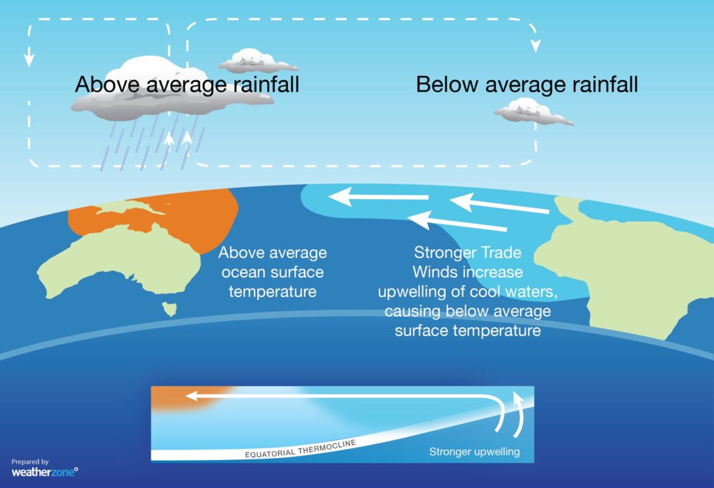 La Nina Graphic